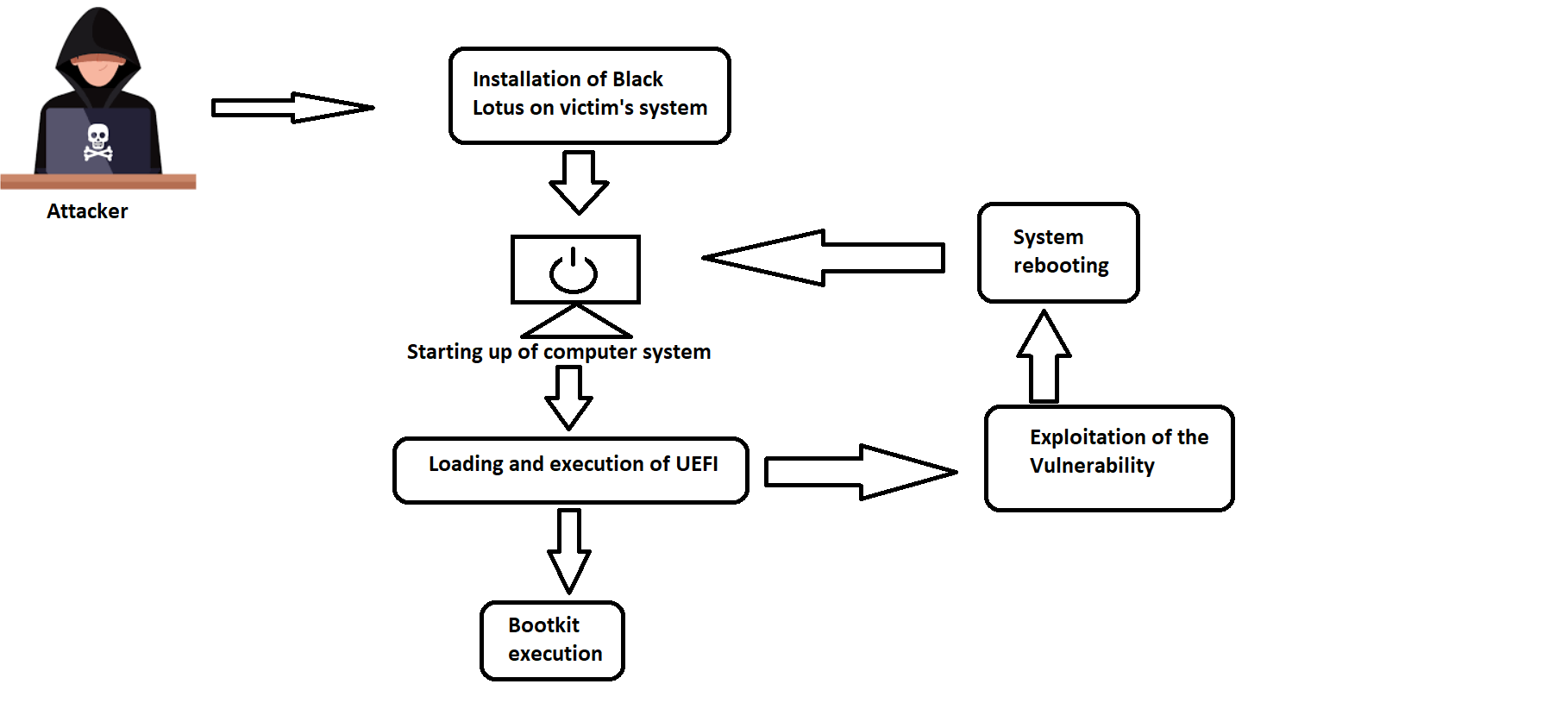 bootkit